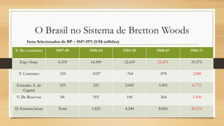 O Brasil no Sistema de Bretton Woods
V. Do comércio 1947-49 1950-54 1955-59 1960-67 1968-71
Exp.+Imp. 6.319 14.509 12.639 21.671 19.375
T. Correntes -235 -1027 -764 -878 -2388
Entradas A. de
Capital
103 325 2.045 3.493 6.772
V. De Reservas 84 503 140 -264 -1.430
D. Externa bruta Total 1.823 4.244 8.820 26.214
Itens Selecionados do BP – 1947-1971 (US$ milhões)
 