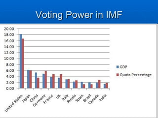 Voting Power in IMF 
