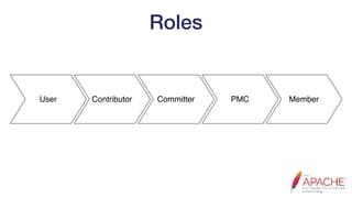 Roles
User CommitterContributor PMC Member
 