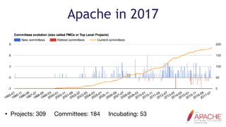 Apache in 2017
• Projects: 309 Committees: 184 Incubating: 53
 