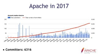 Apache in 2017
• Committers: 6316
 