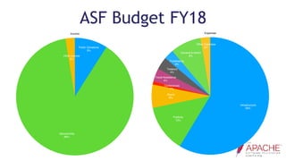 ASF Budget FY18
Expenses
Other Expenses
3%
General & Admin
8%
Fundraising
3%
Treasury
4%
Travel Assistance
4%
Conferences
1%
Brand
6%
Publicity
13%
Infrastructure
59%
Income
Other Income
3%
Sponsorship
88%
Public Donations
9%
 
