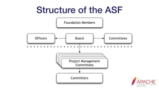 Structure of the ASF
Foundation Members
BoardOfficers Committees
Project Management
Committees
Project Management
Committees
Project Management
Committees
Project Management
Committees
Committers
 