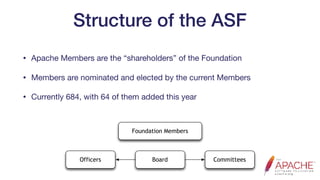 Structure of the ASF
• Apache Members are the “shareholders” of the Foundation

• Members are nominated and elected by the current Members

• Currently 684, with 64 of them added this year
Foundation Members
BoardOfficers Committees
 