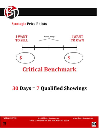` 
Strategic Price Points 
30 Days = 7 Qualified Showings 
(602) 635-1953 brett@brett-tanner.com www.brett-tanner.com 
4862 E. Baseline Rd. Ste. 103, Mesa AZ 85206 
 