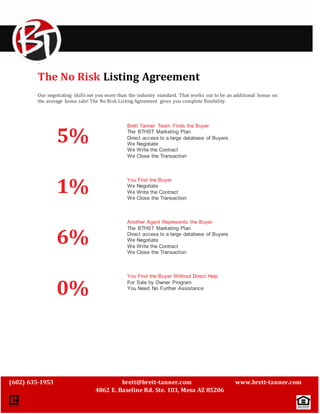 ` 
The No Risk Listing Agreement 
Our negotiating skills net you more than the industry standard. That works out to be an additional bonus on 
the average home sale! The No Risk Listing Agreement gives you complete flexibility. 
(602) 635-1953 brett@brett-tanner.com www.brett-tanner.com 
4862 E. Baseline Rd. Ste. 103, Mesa AZ 85206 
5% 
1% 
6% 
0% 
Brett Tanner Team Finds the Buyer 
The BTHST Marketing Plan 
Direct access to a large database of Buyers 
We Negotiate 
We Write the Contract 
We Close the Transaction 
You Find the Buyer 
We Negotiate 
We Write the Contract 
We Close the Transaction 
Another Agent Represents the Buyer 
The BTHST Marketing Plan 
Direct access to a large database of Buyers 
We Negotiate 
We Write the Contract 
We Close the Transaction 
You Find the Buyer Without Direct Help 
For Sale by Owner Program 
You Need No Further Assistance 
 