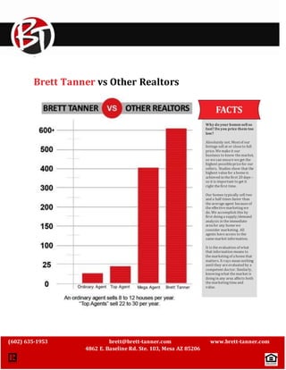 ` 
Brett Tanner vs Other Realtors 
(602) 635-1953 brett@brett-tanner.com www.brett-tanner.com 
4862 E. Baseline Rd. Ste. 103, Mesa AZ 85206 
Why do your homes sell so 
fast? Do you price them too 
low? 
Absolutely not. Most of our 
listings sell at or close to full 
price. We make it our 
business to know the market, 
so we can ensure we get the 
highest possible price for our 
sellers. Studies show that the 
highest value for a home is 
achieved in the first 20 days – 
so it is important to get it 
right the first time. 
Our homes typically sell two 
and a half times faster than 
the average agent because of 
the effective marketing we 
do. We accomplish this by 
first doing a supply/demand 
analysis in the immediate 
area for any home we 
consider marketing. All 
agents have access to the 
same market information. 
It is the evaluation of what 
that information means to 
the marketing of a home that 
matters. X-rays mean nothing 
until they are evaluated by a 
competent doctor. Similarly, 
knowing what the market is 
doing in any area affects both 
the marketing time and 
value. 
 