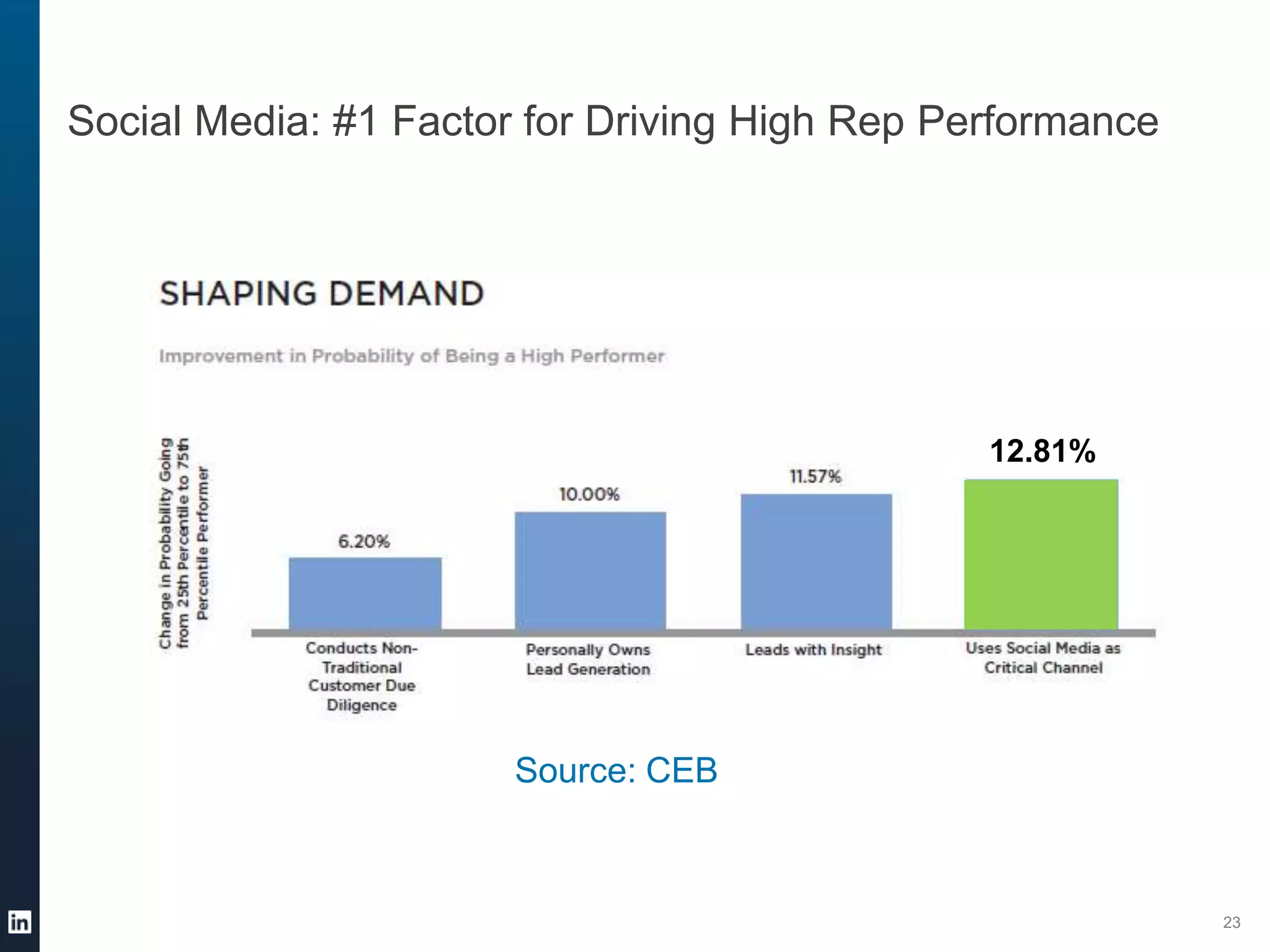 23
Source: CEB
Social Media: #1 Factor for Driving High Rep Performance
12.81%
 