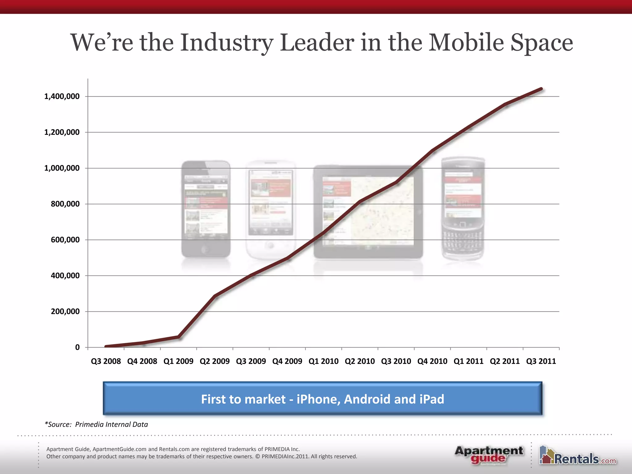 We’re the Industry Leader in the Mobile Space
1,400,000



1,200,000



1,000,000



  800,000



  600,000



  400,000



  200,000



          0
                Q3 2008 Q4 2008 Q1 2009 Q2 2009 Q3 2009 Q4 2009 Q1 2010 Q2 2010 Q3 2010 Q4 2010 Q1 2011 Q2 2011 Q3 2011



                                                          First to market - iPhone, Android and iPad
*Source: Primedia Internal Data


Apartment Guide, ApartmentGuide.com and Rentals.com are registered trademarks of PRIMEDIA Inc.
Other company and product names may be trademarks of their respective owners. © PRIMEDIAInc.2011. All rights reserved.
 