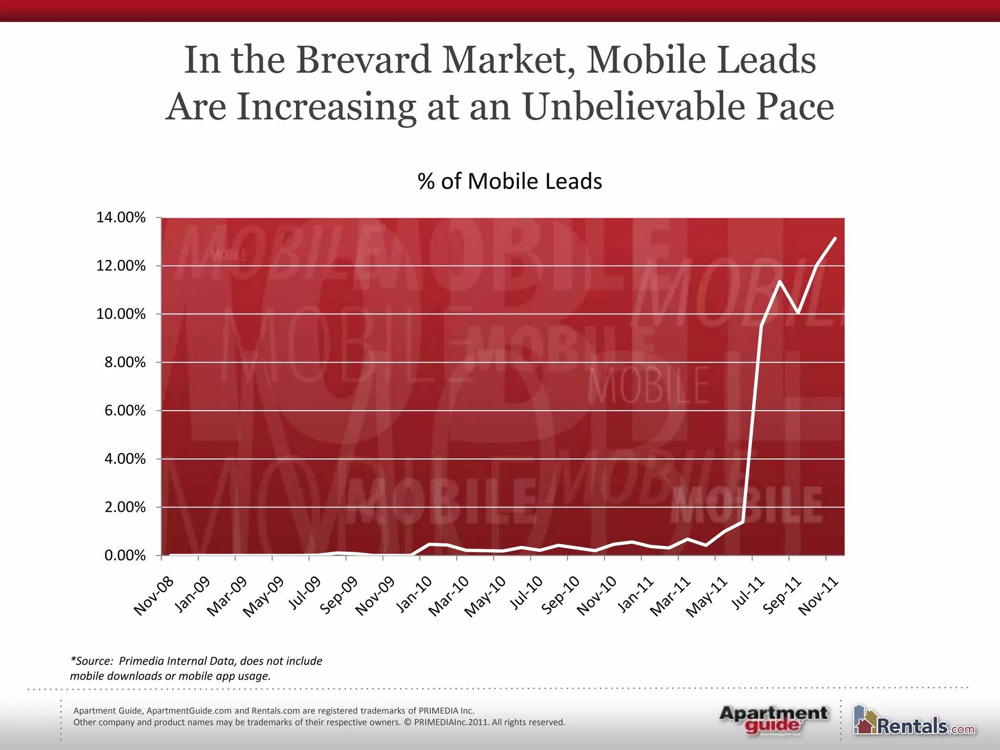 In the Brevard Market, Mobile Leads
                      Are Increasing at an Unbelievable Pace
                                                                                  % of Mobile Leads
     14.00%

     12.00%

     10.00%

       8.00%

       6.00%

       4.00%

       2.00%

       0.00%




*Source: Primedia Internal Data, does not include
mobile downloads or mobile app usage.

Apartment Guide, ApartmentGuide.com and Rentals.com are registered trademarks of PRIMEDIA Inc.
Other company and product names may be trademarks of their respective owners. © PRIMEDIAInc.2011. All rights reserved.
 