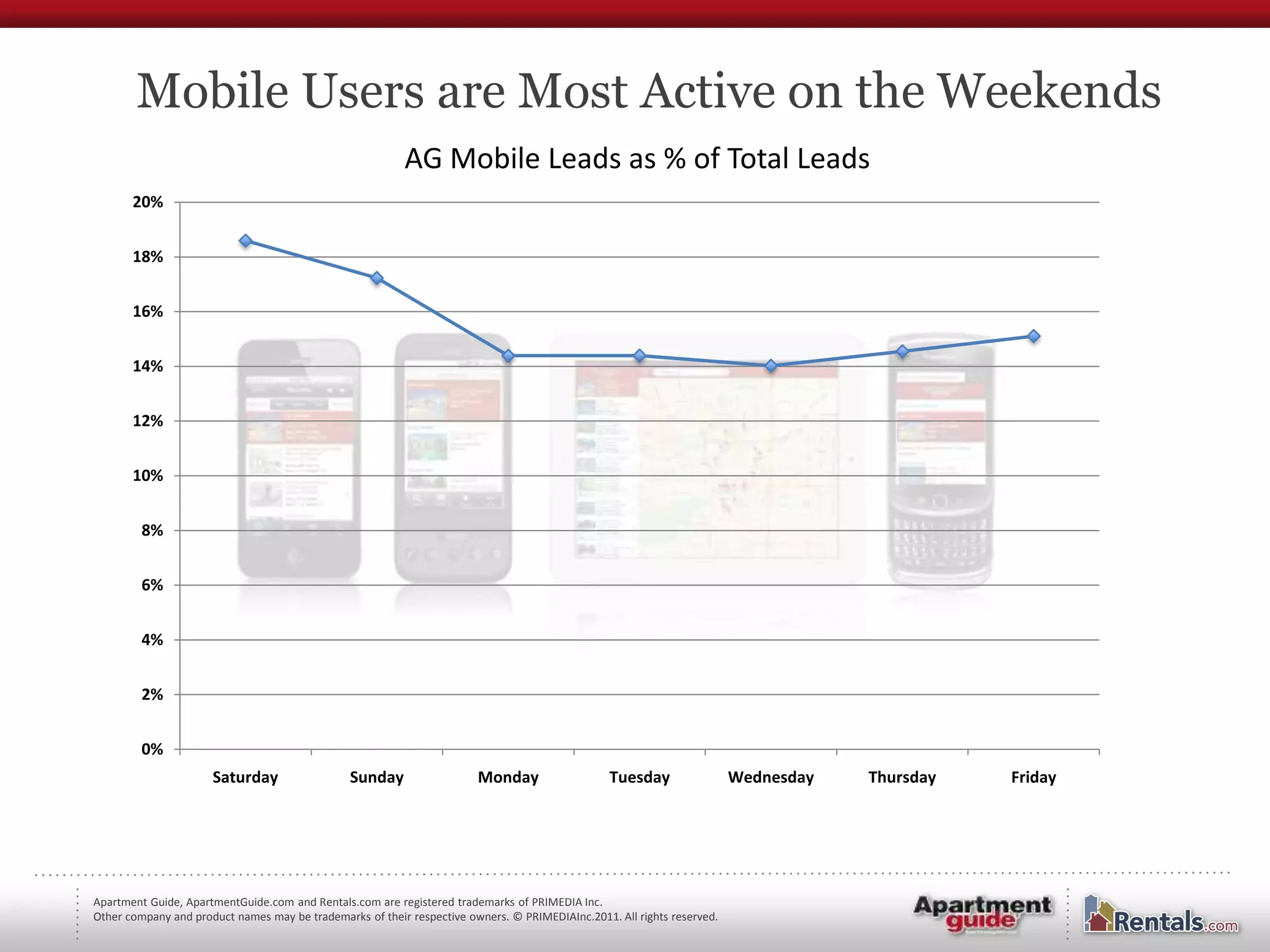 Mobile Users are Most Active on the Weekends
                                                          AG Mobile Leads as % of Total Leads
       20%


       18%


       16%


       14%


       12%


       10%


         8%


         6%


         4%


         2%


         0%
                      Saturday                  Sunday                  Monday                   Tuesday                 Wednesday   Thursday   Friday




Apartment Guide, ApartmentGuide.com and Rentals.com are registered trademarks of PRIMEDIA Inc.
Other company and product names may be trademarks of their respective owners. © PRIMEDIAInc.2011. All rights reserved.
 