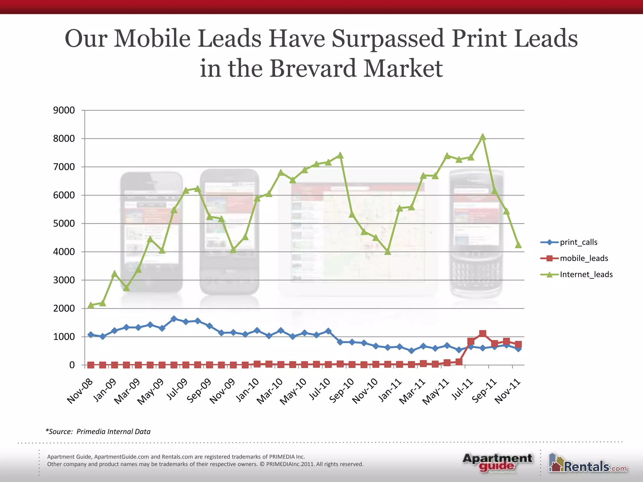 Our Mobile Leads Have Surpassed Print Leads
                 in the Brevard Market
  9000

  8000

  7000

  6000

  5000
                                                                                                                         print_calls
  4000
                                                                                                                         mobile_leads
                                                                                                                         Internet_leads
  3000

  2000

  1000

        0




*Source: Primedia Internal Data


Apartment Guide, ApartmentGuide.com and Rentals.com are registered trademarks of PRIMEDIA Inc.
Other company and product names may be trademarks of their respective owners. © PRIMEDIAInc.2011. All rights reserved.
 
