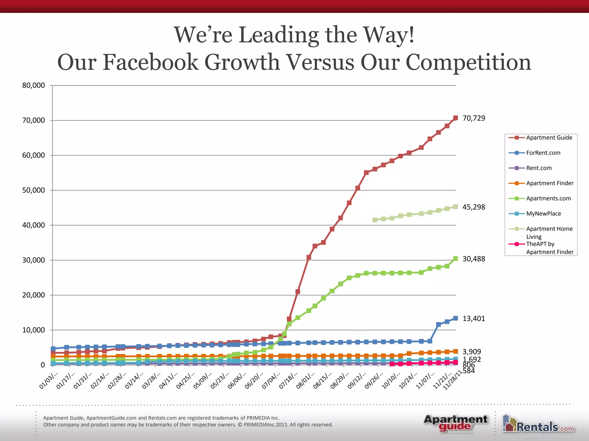We’re Leading the Way!
          Our Facebook Growth Versus Our Competition
80,000



70,000                                                                                                                        70,729

                                                                                                                                       Apartment Guide

60,000                                                                                                                                 ForRent.com

                                                                                                                                       Rent.com

                                                                                                                                       Apartment Finder
50,000
                                                                                                                                       Apartments.com
                                                                                                                              45,298
                                                                                                                                       MyNewPlace
40,000                                                                                                                                 Apartment Home
                                                                                                                                       Living
                                                                                                                                       TheAPT by
                                                                                                                                       Apartment Finder
30,000                                                                                                                        30,488



20,000

                                                                                                                              13,401
10,000

                                                                                                                              3,909
                                                                                                                              1,692
    0                                                                                                                         806
                                                                                                                              584




     Apartment Guide, ApartmentGuide.com and Rentals.com are registered trademarks of PRIMEDIA Inc.
     Other company and product names may be trademarks of their respective owners. © PRIMEDIAInc.2011. All rights reserved.
 