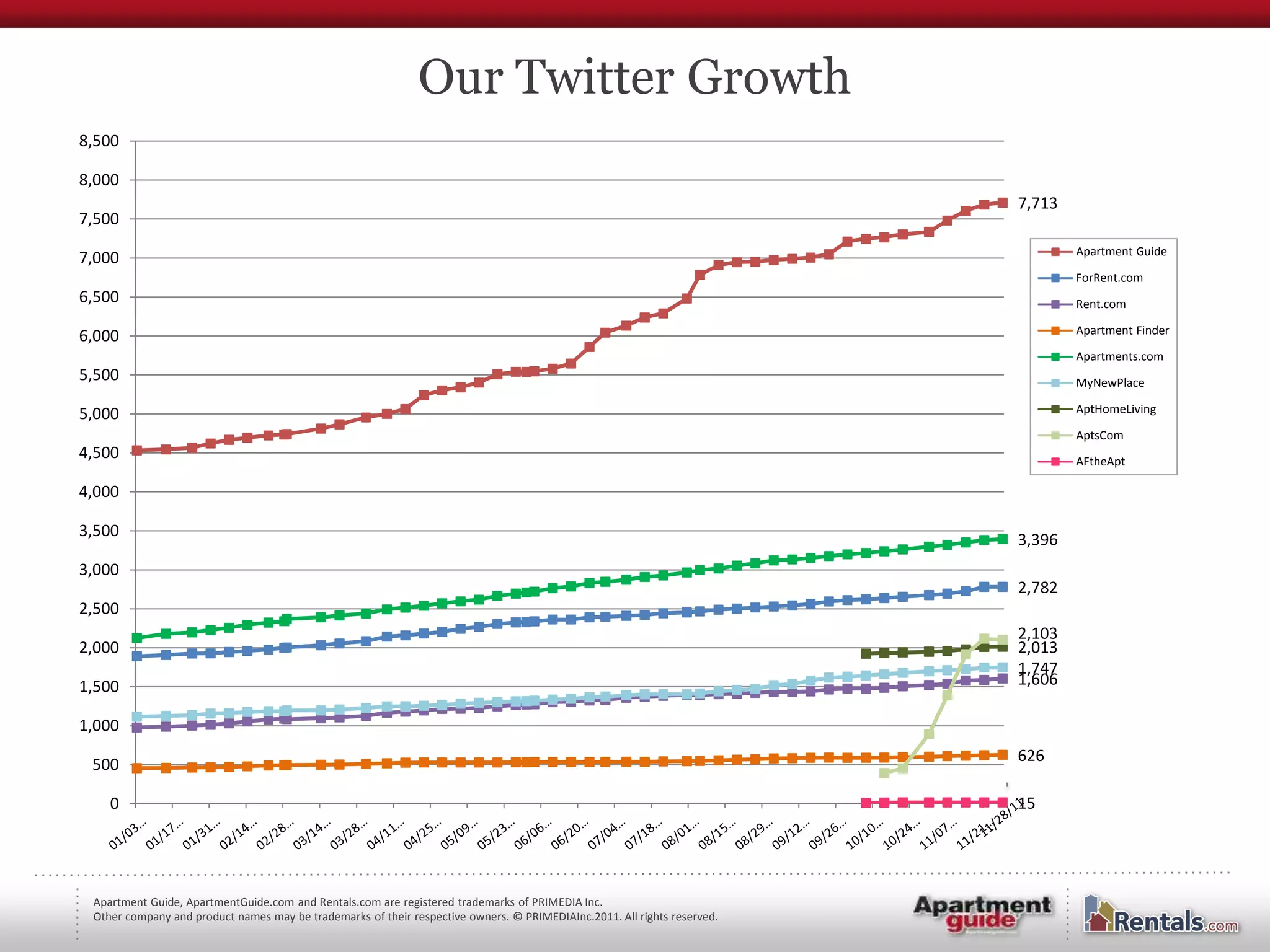 Our Twitter Growth
8,500

8,000
                                                                                                                          7,713
7,500
                                                                                                                                  Apartment Guide
7,000
                                                                                                                                  ForRent.com
6,500                                                                                                                             Rent.com

                                                                                                                                  Apartment Finder
6,000
                                                                                                                                  Apartments.com
5,500                                                                                                                             MyNewPlace

5,000                                                                                                                             AptHomeLiving

                                                                                                                                  AptsCom
4,500                                                                                                                             AFtheApt

4,000

3,500
                                                                                                                          3,396
3,000
                                                                                                                          2,782
2,500
                                                                                                                          2,103
2,000                                                                                                                     2,013
                                                                                                                          1,747
1,500                                                                                                                     1,606

1,000
                                                                                                                          626
 500

    0                                                                                                                     15




 Apartment Guide, ApartmentGuide.com and Rentals.com are registered trademarks of PRIMEDIA Inc.
 Other company and product names may be trademarks of their respective owners. © PRIMEDIAInc.2011. All rights reserved.
 