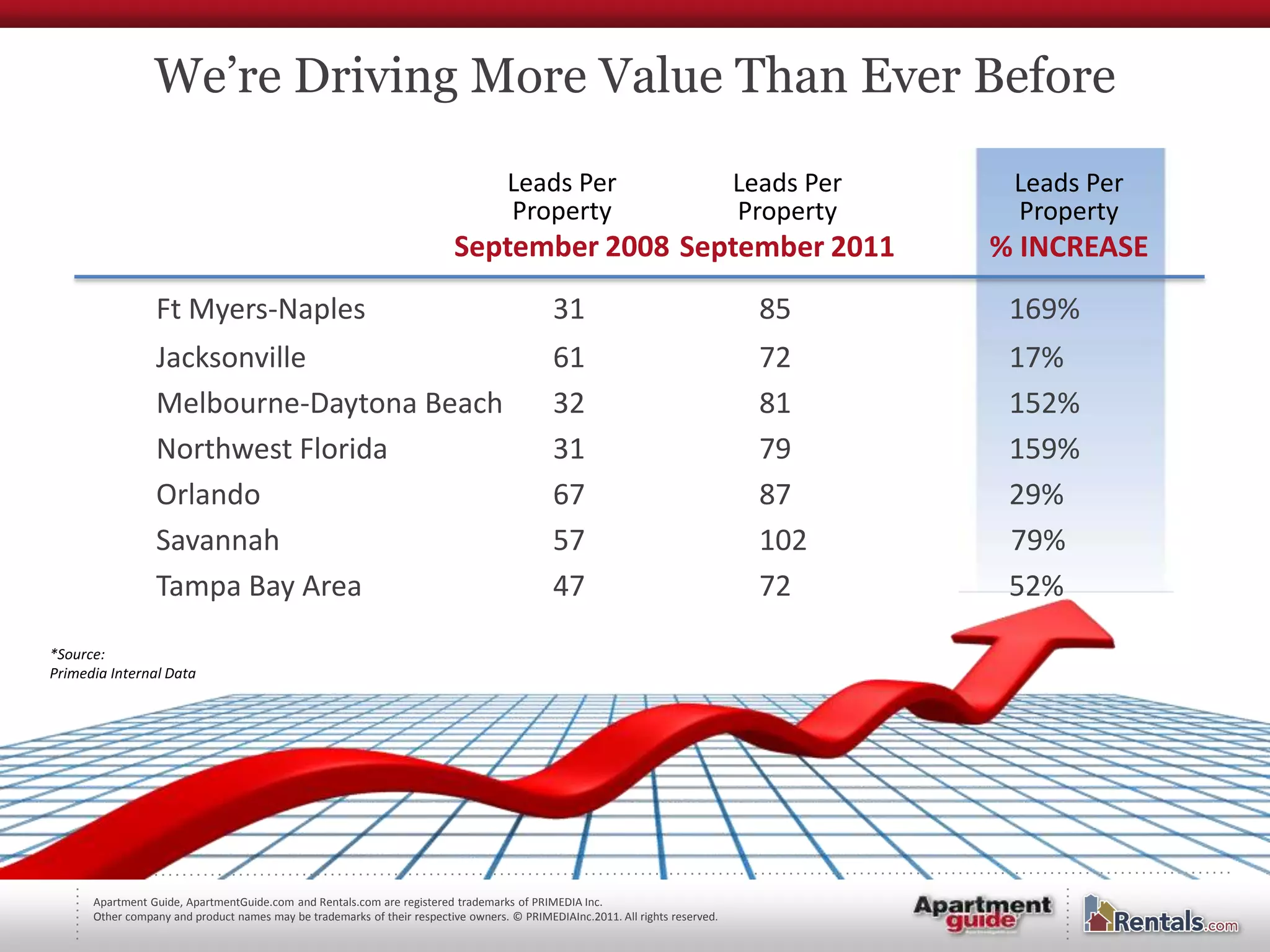 We’re Driving More Value Than Ever Before

                                                                                    Leads Per                                  Leads Per    Leads Per
                                                                                    Property                                   Property     Property
                                                                          September 2008 September 2011                                    % INCREASE
                 Ft Myers-Naples                                                            31                                   85         169%
                 Jacksonville                                                               61                                   72         17%
                 Melbourne-Daytona Beach                                                    32                                   81         152%
                 Northwest Florida                                                          31                                   79         159%
                 Orlando                                                                    67                                   87         29%
                 Savannah                                                                   57                                   102        79%
                 Tampa Bay Area                                                             47                                   72         52%

*Source:
Primedia Internal Data




      Apartment Guide, ApartmentGuide.com and Rentals.com are registered trademarks of PRIMEDIA Inc.
      Other company and product names may be trademarks of their respective owners. © PRIMEDIAInc.2011. All rights reserved.
 