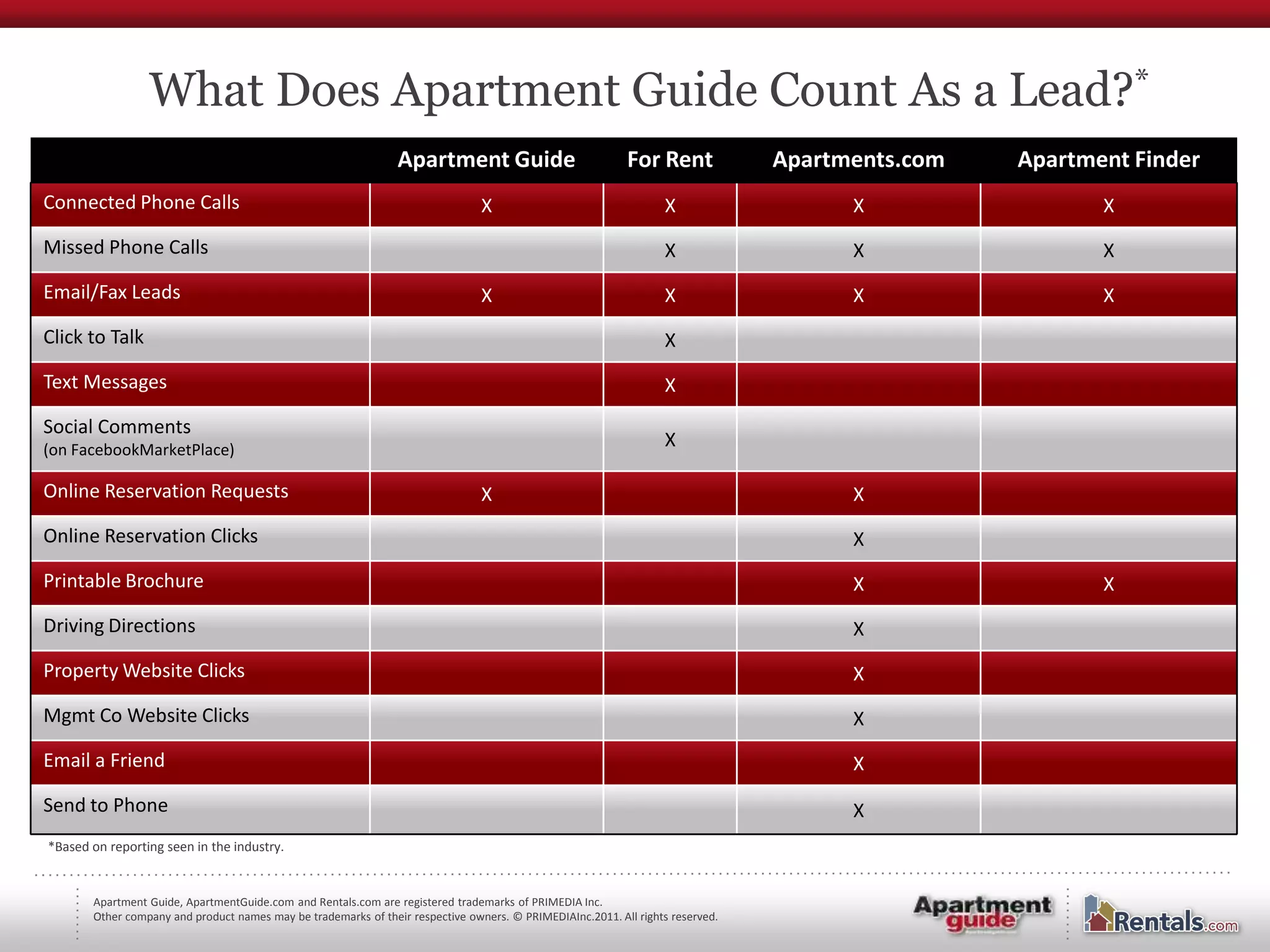 What Does Apartment Guide Count As a Lead?*
                                                                Apartment Guide                            For Rent             Apartments.com   Apartment Finder
Connected Phone Calls                                                           X                                 X                   X                 X
Missed Phone Calls                                                                                                X                   X                 X
Email/Fax Leads                                                                 X                                 X                   X                 X
Click to Talk                                                                                                     X
Text Messages                                                                                                     X
Social Comments
(on FacebookMarketPlace)
                                                                                                                  X

Online Reservation Requests                                                     X                                                     X
Online Reservation Clicks                                                                                                             X
Printable Brochure                                                                                                                    X                 X
Driving Directions                                                                                                                    X
Property Website Clicks                                                                                                               X
Mgmt Co Website Clicks                                                                                                                X
Email a Friend                                                                                                                        X
Send to Phone                                                                                                                         X
*Based on reporting seen in the industry.


       Apartment Guide, ApartmentGuide.com and Rentals.com are registered trademarks of PRIMEDIA Inc.
       Other company and product names may be trademarks of their respective owners. © PRIMEDIAInc.2011. All rights reserved.
 