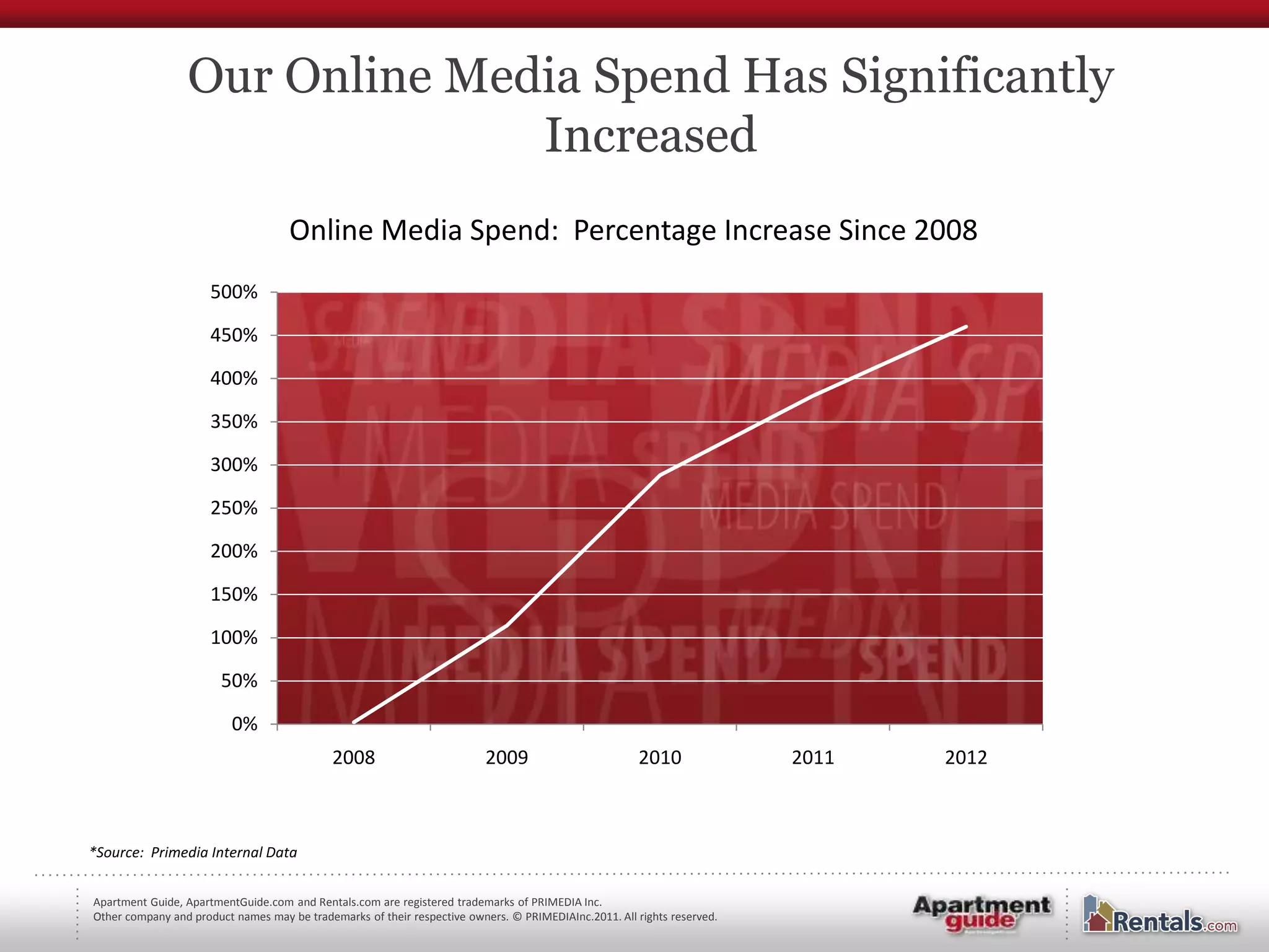 Our Online Media Spend Has Significantly
                               Increased
                                     Online Media Spend: Percentage Increase Since 2008
                      500%

                      450%

                      400%

                      350%

                      300%

                      250%

                      200%

                      150%

                      100%

                        50%

                          0%
                                             2008                         2009                         2010              2011   2012



*Source: Primedia Internal Data


Apartment Guide, ApartmentGuide.com and Rentals.com are registered trademarks of PRIMEDIA Inc.
Other company and product names may be trademarks of their respective owners. © PRIMEDIAInc.2011. All rights reserved.
 