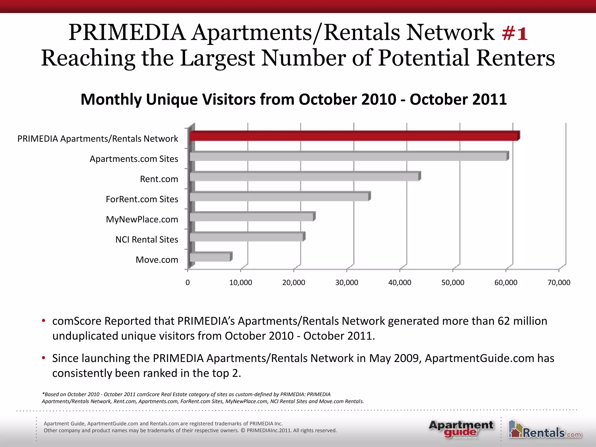 PRIMEDIA Apartments/Rentals Network #1
     Reaching the Largest Number of Potential Renters
                    Monthly Unique Visitors from October 2010 - October 2011

PRIMEDIA Apartments/Rentals Network

                       Apartments.com Sites

                                           Rent.com

                              ForRent.com Sites

                              MyNewPlace.com

                                 NCI Rental Sites

                                         Move.com

                                                              0                10,000               20,000                30,000       40,000   50,000   60,000   70,000



     • comScore Reported that PRIMEDIA’s Apartments/Rentals Network generated more than 62 million
       unduplicated unique visitors from October 2010 - October 2011.
     • Since launching the PRIMEDIA Apartments/Rentals Network in May 2009, ApartmentGuide.com has
       consistently been ranked in the top 2.
     *Based on October 2010 - October 2011 comScore Real Estate category of sites as custom-defined by PRIMEDIA: PRIMEDIA
     Apartments/Rentals Network, Rent.com, Apartments.com, ForRent.com Sites, MyNewPlace.com, NCI Rental Sites and Move.com Rentals.


     Apartment Guide, ApartmentGuide.com and Rentals.com are registered trademarks of PRIMEDIA Inc.
     Other company and product names may be trademarks of their respective owners. © PRIMEDIAInc.2011. All rights reserved.
 
