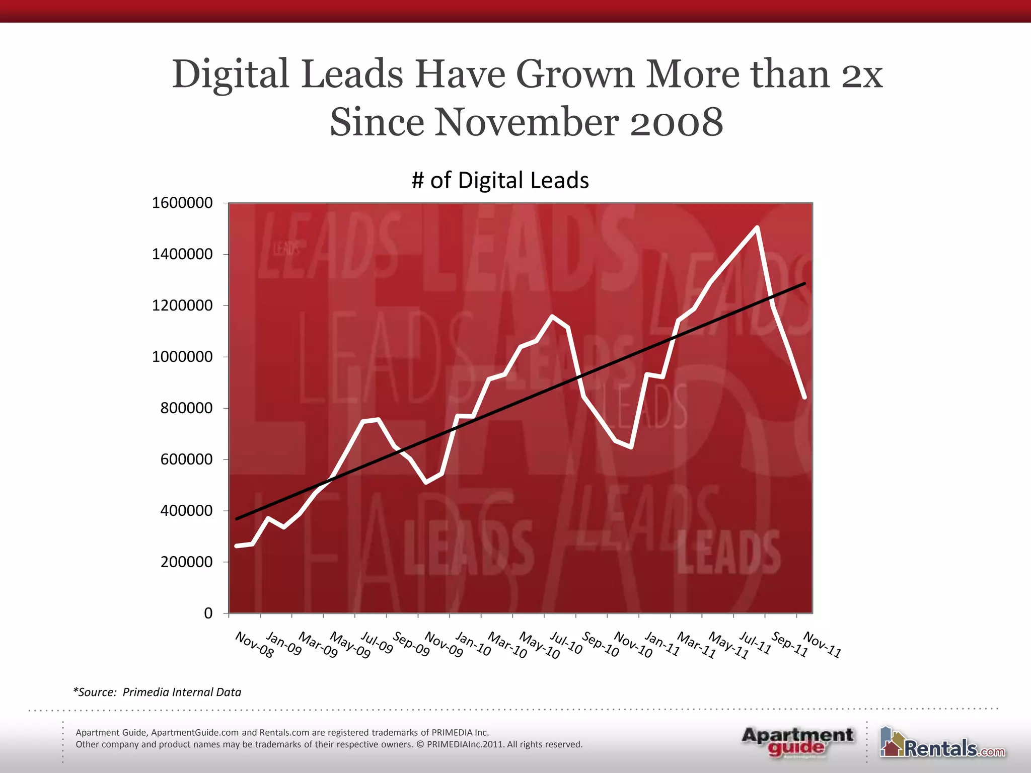 Digital Leads Have Grown More than 2x
                               Since November 2008
                                                                              # of Digital Leads
                 1600000

                 1400000

                 1200000

                 1000000

                   800000

                   600000

                   400000

                   200000

                             0



*Source: Primedia Internal Data


Apartment Guide, ApartmentGuide.com and Rentals.com are registered trademarks of PRIMEDIA Inc.
Other company and product names may be trademarks of their respective owners. © PRIMEDIAInc.2011. All rights reserved.
 