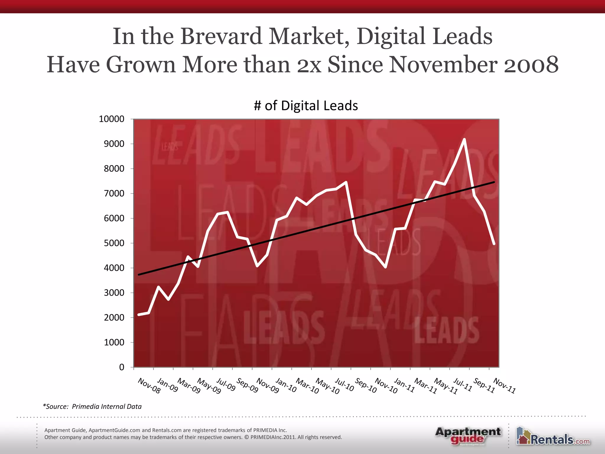 In the Brevard Market, Digital Leads
 Have Grown More than 2x Since November 2008
                                                                                  # of Digital Leads
                     10000

                       9000

                       8000

                       7000

                       6000

                       5000

                       4000

                       3000

                       2000

                       1000

                             0


*Source: Primedia Internal Data


Apartment Guide, ApartmentGuide.com and Rentals.com are registered trademarks of PRIMEDIA Inc.
Other company and product names may be trademarks of their respective owners. © PRIMEDIAInc.2011. All rights reserved.
 
