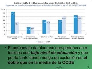 • El porcentaje de alumnos que pertenecen a
familias con bajo nivel de educación y que
por lo tanto tienen riesgo de exclusión es el
doble que en la media de la OCDE
soypublica.es 23
 
