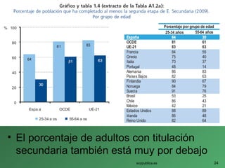 • El porcentaje de adultos con titulación
secundaria también está muy por debajo
soypublica.es 24
 