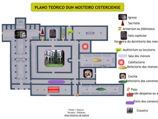 PLANO TEÓRICO DUN MOSTEIRO CISTERCIENSE

                                                   Igrexa
                                                   Sacristía
                                               Armarium ou biblioteca

                                                   Sala capitular
                                          Escaleira do dormitorio dos monx

                                               Auditorium ou locutorio

                                                   Sala dos monxes

                                                   Calefactorio
                                                   Refectorio dos monxes


                                                   Cociña
                                                  Refectorio dos conversos

                                                     Paso
                                                    Grande despensa ou a

                                                       Patio dos converso

                 Fonte / Source:                            Claustro
                Portela / Pallares:
             Atlas histórico de Galicia
 
