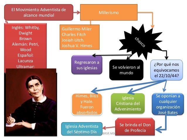 Organigrama De La Iglesia Adventista Del Septimo Dia