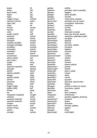 10
leiden litt gelitten soffrire
leihen lieh geliehen prendere, dare in prestito
lesen (liest) las gelesen leggere
liegen lag gelegen stare sdraiato
lügen log gelogen mentire
mögen (irreg.) mochte gemocht volere bene, piacere
nehmen (nimmt) nahm genommen prendere (con la mano)
raten (rät) riet geraten consigliare, indovinare
reiten ritt geritten* cavalcare
rennen rannte gerannt* correre
riechen roch gerochen odorare
rufen rief gerufen chiamare (a voce)
saufen (säuft) soff gesoffen bere (per animali, alcool)
scheinen schien geschienen sembrare, splendere (sole)
schieben schob geschoben spingere
schießen schoss geschossen sparare
schlafen (schläft) schlief geschlafen dormire
schlagen (schlägt) schlug geschlagen picchiare, colpire
schließen schloss geschlossen chiudere
schneiden schnitt geschnitten tagliare
schreiben schrieb geschrieben scrivere
schreien schrie geschrien urlare
schwimmen schwamm geschwommen* nuotare
sehen (sieht) sah gesehen vedere
sein (irreg.) war gewesen* essere
singen sang gesungen cantare
sitzen saß gesessen essere seduto
sprechen (spricht) sprach gesprochen parlare
springen sprang gesprungen* saltare
stehen stand gestanden stare in piedi
stehlen (stiehlt) stahl gestohlen rubare
steigen stieg gestiegen* salire
sterben (stirbt) starb gestorben* morire
stinken stank gestunken puzzare
streichen strich gestrichen strisciare, dare le tinte
streiten stritt gestritten litigare
tragen (trägt) trug getragen portare a mano (un peso)
treffen (trifft) traf getroffen incontrare, colpire
trinken trank getrunken bere
tun tat getan fare, (mettere)
vergessen (vergisst) vergaß vergessen dimenticare
verlieren verlor verloren perdere (oggetto, persone)
wachsen (wächst) wuchs gewachsen* crescere
waschen (wäscht) wusch gewaschen lavare
werden wurde geworden* diventare
werfen (wirft) warf geworfen lanciare, gettare
wissen (irreg.) wusste gewusst sapere
ziehen zog gezogen tirare
zwingen zwang gezwungen costringere
 