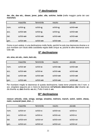 22
I^ declinazione
der, die, das etc., dieser, jener, jeder, alle, solcher, beide (nella maggior parte dei casi
mancher)
maschile femminile neutro plurale
nom. schön-e schön-e schön-e schön-en
acc. schön-en schön-e schön-e schön-en
dat. schön-en schön-en schön-en schön-en
gen. schön-en schön-en schön-en schön-en
Come si può vedere, è una declinazione molto facile, perché ha solo due desinenze diverse e si
può ricordare con l'aiuto della cosiddetta regola delle cinque -e, poiché le altre desinenze sono
tutte -en.
II^ declinazione
ein, eine, ein etc., mein, kein etc.
maschile femminile neutro plurale
nom. schön-er schön-e schön-es schön-en
acc. schön-en schön-e schön-es schön-en
dat. schön-en schön-en schön-en schön-en
gen. schön-en schön-en schön-en schön-en
Per ricordarsi meglio le desinenze di questa declinazione, basta tener presente che il nom. e
acc. singolare seguono piú o meno le desinenze dell'articolo determinativo (der diventa -er,
die diventa -e, das diventa -es etc.) Tutto il resto è -en.
III^ declinazione
nessun articolo, viele, einige, wenige, einzelne, mehrere, manch, solch, welch, etwas,
mehr, numerali (zwei, drei....)
maschile femminile neutro plurale
nom. schön-er schön-e schön-es schön-e
acc. schön-en schön-e schön-es schön-e
dat. schön-em schön-er schön-em schön-en
gen. schön-en schön-er schön-en schön-er
 