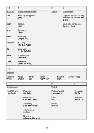 43
0 1 2 3
Angaben Ergänzungen/Angaben Verb 1 Ergänzungen
Und Nom. erg. (soggetto) sogg./Dat.erg /det.Akk.erg
(Ich) (ich/meinem Bruder/ das
Buch)
oder dat. Erg. (sogg./akk.erg/dat.erg.)
(Mir) (ich / es / ihm)
aber Temp.ang.
(Heute)
denn Kaus.ang.
(Wegen dir)
sondern Mod.ang.
(Mit dem Auto)
Ja, Lokal ang.
(In der Schule)
Nein, Konjunkionen
(Deshalb)
Doch, Nebensatz
(Wenn du willst,)
4
Angaben
Temporal Kausal Modal Lokal Negation ( Tekamolo - neg)
Wann Warum Wie Wo/Wohin nicht
5 6 7
Ergänzungen Verb 2
indet.Akk. erg. Präp.erg. Partizip Perfekt Komparativ
( ein Buch) (an dich) ( gegessen) (als du)
Direktiverg. Präfix Nebensatz
( auf den Tisch) (ab) (,wenn …)
Situativerg. Infinitiv
( auf dem Tisch) (lernen)
Adjektivalerg.
(müde)
Nom.erg.
(ein guter Mensch)
 