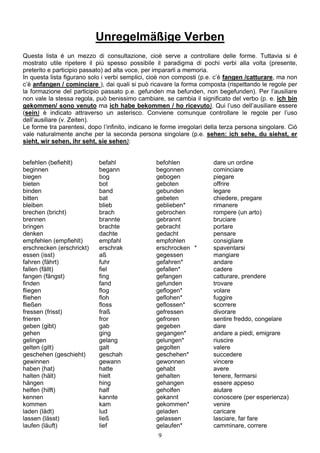 9
Unregelmäßige Verben
Questa lista é un mezzo di consultazione, cioè serve a controllare delle forme. Tuttavia si é
mostrato utile ripetere il più spesso possibile il paradigma di pochi verbi alla volta (presente,
preterito e participio passato) ad alta voce, per impararli a memoria.
In questa lista figurano solo i verbi semplici, cioè non composti (p.e. c’è fangen /catturare, ma non
c’è anfangen / cominciare ), dai quali si può ricavare la forma composta (rispettando le regole per
la formazione del participio passato p.e. gefunden ma befunden, non begefunden). Per l’ausiliare
non vale la stessa regola, può benissimo cambiare, se cambia il significato del verbo (p. e. ich bin
gekommen/ sono venuto ma ich habe bekommen / ho ricevuto). Qui l’uso dell’ausiliare essere
(sein) è indicato attraverso un asterisco. Conviene comunque controllare le regole per l’uso
dell’ausiliare (v. Zeiten).
Le forme tra parentesi, dopo l’infinito, indicano le forme irregolari della terza persona singolare. Ciò
vale naturalmente anche per la seconda persona singolare (p.e. sehen: ich sehe, du siehst, er
sieht, wir sehen, ihr seht, sie sehen):
befehlen (befiehlt) befahl befohlen dare un ordine
beginnen begann begonnen cominciare
biegen bog gebogen piegare
bieten bot geboten offrire
binden band gebunden legare
bitten bat gebeten chiedere, pregare
bleiben blieb geblieben* rimanere
brechen (bricht) brach gebrochen rompere (un arto)
brennen brannte gebrannt bruciare
bringen brachte gebracht portare
denken dachte gedacht pensare
empfehlen (empfiehlt) empfahl empfohlen consigliare
erschrecken (erschrickt) erschrak erschrocken * spaventarsi
essen (isst) aß gegessen mangiare
fahren (fährt) fuhr gefahren* andare
fallen (fällt) fiel gefallen* cadere
fangen (fängst) fing gefangen catturare, prendere
finden fand gefunden trovare
fliegen flog geflogen* volare
fliehen floh geflohen* fuggire
fließen floss geflossen* scorrere
fressen (frisst) fraß gefressen divorare
frieren fror gefroren sentire freddo, congelare
geben (gibt) gab gegeben dare
gehen ging gegangen* andare a piedi, emigrare
gelingen gelang gelungen* riuscire
gelten (gilt) galt gegolten valere
geschehen (geschieht) geschah geschehen* succedere
gewinnen gewann gewonnen vincere
haben (hat) hatte gehabt avere
halten (hält) hielt gehalten tenere, fermarsi
hängen hing gehangen essere appeso
helfen (hilft) half geholfen aiutare
kennen kannte gekannt conoscere (per esperienza)
kommen kam gekommen* venire
laden (lädt) lud geladen caricare
lassen (lässt) ließ gelassen lasciare, far fare
laufen (läuft) lief gelaufen* camminare, correre
 