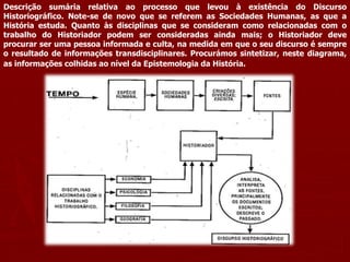 Descrição sumária relativa ao processo que levou à existência do Discurso Historiográfico. Note-se de novo que se referem as Sociedades Humanas, as que a História estuda. Quanto às disciplinas que se consideram como relacionadas com o trabalho do Historiador podem ser consideradas ainda mais; o Historiador deve procurar ser uma pessoa informada e culta, na medida em que o seu discurso é sempre o resultado de informações transdisciplinares. Procurámos sintetizar, neste diagrama, as informações colhidas ao nível da Epistemologia da História.   