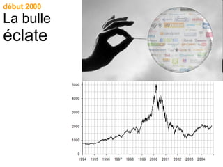 début 2000 La bulle éclate 