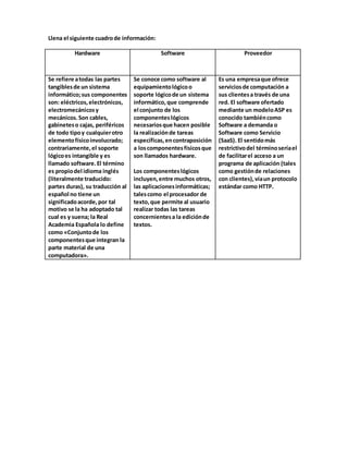 Llena el siguiente cuadro de información: 
Hardware Software Proveedor 
Se refiere a todas las partes 
tangibles de un sistema 
informático; sus componentes 
son: eléctricos, electrónicos, 
electromecánicos y 
mecánicos. Son cables, 
gabinetes o cajas, periféricos 
de todo tipo y cualquier otro 
elemento físico involucrado; 
contrariamente, el soporte 
lógico es intangible y es 
llamado software. El término 
es propio del idioma inglés 
(literalmente traducido: 
partes duras), su traducción al 
español no tiene un 
significado acorde, por tal 
motivo se la ha adoptado tal 
cual es y suena; la Real 
Academia Española lo define 
como «Conjunto de los 
componentes que integran la 
parte material de una 
computadora». 
Se conoce como software al 
equipamiento lógico o 
soporte lógico de un sistema 
informático, que comprende 
el conjunto de los 
componentes lógicos 
necesarios que hacen posible 
la realización de tareas 
específicas, en contraposición 
a los componentes físicos que 
son llamados hardware. 
Los componentes lógicos 
incluyen, entre muchos otros, 
las aplicaciones informáticas; 
tales como el procesador de 
texto, que permite al usuario 
realizar todas las tareas 
concernientes a la edición de 
textos. 
Es una empresa que ofrece 
servicios de computación a 
sus clientes a través de una 
red. El software ofertado 
mediante un modelo ASP es 
conocido también como 
Software a demanda o 
Software como Servicio 
(SaaS). El sentido más 
restrictivo del término sería el 
de facilitar el acceso a un 
programa de aplicación (tales 
como gestión de relaciones 
con clientes), vía un protocolo 
estándar como HTTP. 
 