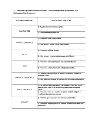 5.- Completa el siguiente cuadro mencionando 2 aplicaciones prácticas que tú darías a los 
distintos servicios de internet. 
SERVICIOS DE INTERNET 
APLICACIONES PRÁCTICAS 
PÁGINAS WEB 
1.-Ayudan a realizar tareas rápido. 
2.- Búsqueda de información. 
CORREO ELECTRÓNICO 
1.- Podemos estar comunicados. 
2.- Nos ayuda a enviar tareas o actividades. 
BLOGS 
1.- Podemos publicar tareas. 
2.- Nos ayuda a enterarnos de nuevas actividades. 
CHAT 
1.- Podemos comunicarnos sin importar la distancia. 
2.- Podemos enterarnos fácilmente de actividades. 
COMERCIO ELECTRÓNICO 
1.- Tenemos la posibilidad de adquirir productos sin salir de 
nuestras casas. 
2.- Nos podemos enterar de nuevos artículos de compra-venta. 
VIDEOCONFERENCIA 
1.- Se pueden realizar trabajos o actividades entre dos o más 
personas sin estar en el mismo sitio pero intercambiando 
ideas. 
2.- Podemos ver a una o varias personas sin salir del país o 
región donde nos encontramos. 
WEBCAST 
1.- Permite que un usuario conecte con un servidor. 
2.- Podemos ver programas en vivo sin necesidad de tener una 
televisión. 
 