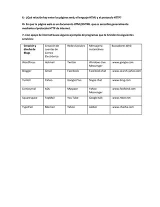 6.- ¿Qué relación hay entre las páginas web, el lenguaje HTML y el protocolo HTTP? 
R= En que la página web es un documento HTML/XHTML que es accesible generalmente 
mediante el protocolo HTTP de Internet. 
7.-Con apoyo de internet busca algunos ejemplos de programas que te brinden los siguientes 
servicios: 
Creación y 
diseño de 
Blogs 
Creación de 
cuentas de 
Correo 
Electrónico 
Redes Sociales Mensajería 
instantánea 
Buscadores Web 
WordPress Hotmail Twitter Windows Live 
Messenger 
.www.google.com 
Blogger Gmail Facebook Facebook chat .www.search.yahoo.com 
Tumblr Yahoo Google Plus Skype chat .www.bing.com 
LiveJournal AOL Myspace Yahoo 
Messenger 
.www.foofoind.com 
Squarespace TopMail You Tube Google talk .www.rtbot.net 
TypePad Mixmail Yahoo Jabber .www.chacha.com 
