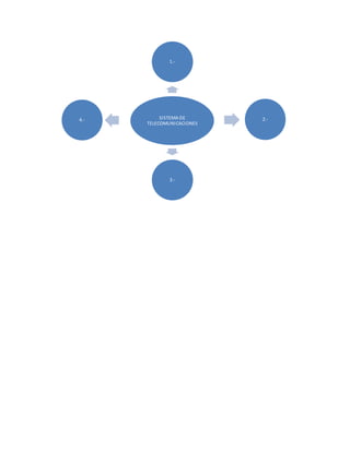 1.- 
SISTEMA DE 
TELECOMUNICACIONES 
2.- 
3.- 
4.- 
 