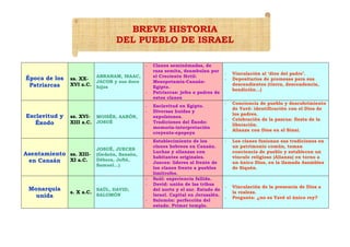 BREVE HISTORIA
                                  DEL PUEBLO DE ISRAEL

                                              -   Clanes seminómadas, de
                                                  raza semita, deambulan por
                                                                                  -   Vinculación al ‘dios del padre’.
                           ABRAHAM, ISAAC,        el Creciente fértil:
Época de los   ss. XX-                                                            -   Depositarios de promesas para sus
                           JACOB y sus doce       Mesopotamia-Canaán-
 Patriarcas    XVI a.C.    hijos                  Egipto.
                                                                                      descendientes (tierra, descendencia,
                                                                                      bendición…)
                                              -   Patriarcas: jefes o padres de
                                                  estos clanes
                                                                                  -   Conciencia de pueblo y descubrimiento
                                              -   Esclavitud en Egipto.
                                                                                      de Yavé: identificación con el Dios de
                                              -   Diversas huidas y
                                                                                      los padres.
Esclavitud y   ss. XVI- MOISÉS, AARÓN,            expulsiones.
                                                                                  -   Celebración de la pascua: fiesta de la
   Éxodo       XIII a.C. JOSUÉ                -   Tradiciones del Éxodo:
                                                                                      liberación.
                                                  memoria-interpretación
                                                                                  -   Alianza con Dios en el Sinaí.
                                                  creyente-epopeya
                                              -   Establecimiento de los          -   Los clanes fusionan sus tradiciones en
                                                  clanes hebreos en Canaán.           un patrimonio común, toman
                           JOSUÉ, JUECES
                                                  Luchas y alianzas con               conciencia de pueblo y establecen un
Asentamiento ss. XIII-     (Gedeón, Sansón,
                                                  habitantes originales.              vínculo religioso (Alianza) en torno a
 en Canaán   XI a.C.       Débora, Jefté,
                                              -   Jueces: líderes al frente de        un único Dios, en la llamada Asamblea
                           Samuel…)
                                                  los clanes frente a pueblos         de Siquén.
                                                  limítrofes.
                                              -   Saúl: experiencia fallida.
                                              -   David: unión de las tribus
                                                                                  -   Vinculación de la presencia de Dios a
 Monarquía                 SAÚL, DAVID,           del norte y el sur. Estado de
               s. X a.C.                                                              la realeza.
   unida                   SALOMÓN                Israel. Capital en Jerusalén.
                                                                                  -   Pregunta: ¿no es Yavé el único rey?
                                              -   Salomón: perfección del
                                                  estado. Primer templo.
 