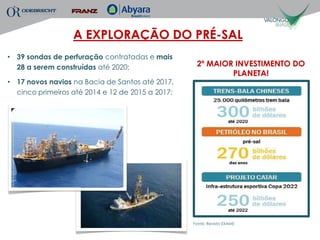 A EXPLORAÇÃO DO PRÉ-SAL
• 39 sondas de perfuração contratadas e mais
  28 a serem construídas até 2020;                 2º MAIOR INVESTIMENTO DO
                                                           PLANETA!
• 17 novos navios na Bacia de Santos até 2017,
  cinco primeiros até 2014 e 12 de 2015 a 2017;




                                                  Fonte: Revista EXAME
 
