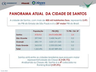 PANORAMA ATUAL DA CIDADE DE SANTOS
              A cidade de Santos, com mais de 400 mil habitantes fixos, representa 2,4%
                      do PIB do Estado de São Paulo e é o 20º maior PIB do Brasil.


                                    População          PIB (R$)      % PIB / Est. SP
                    Santos            418.416       24.414.406.080        2,4
                    São Vicente       297.943       2.458.746.691         0,2
                    Guarujá           285.119       3.221.211.323         0,3
                    Praia Grande      262.018       2.333.525.340         0,2
                    Total            1.263.496      32.427.889.434        3,2



                      Santos está entre as cidades brasileiras que possuem maior
                               representatividade da Classe A (=24,1%).
                         Analisando as Classes AB, Santos é a 4ª colocada no
                                        Ranking Brasil (=39,3%).

Fonte: IBGE
 