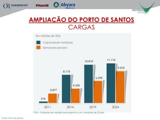 AMPLIAÇÃO DO PORTO DE SANTOS
                                   CARGAS
                            Em milhões de TEUs

                                  Capacidade instalada
                                  Demanda prevista




                                                                       10,810              11.110

                                                                                                    9.010
                                                    8.110

                                                                                6.290

                                                            4.250
                                        2.877


                                314


                                   2011                2014                2019               2024
                          * TEU – Unidade de medida equivalente a um container de 20 pés

Fonte: Porto de Santos
 