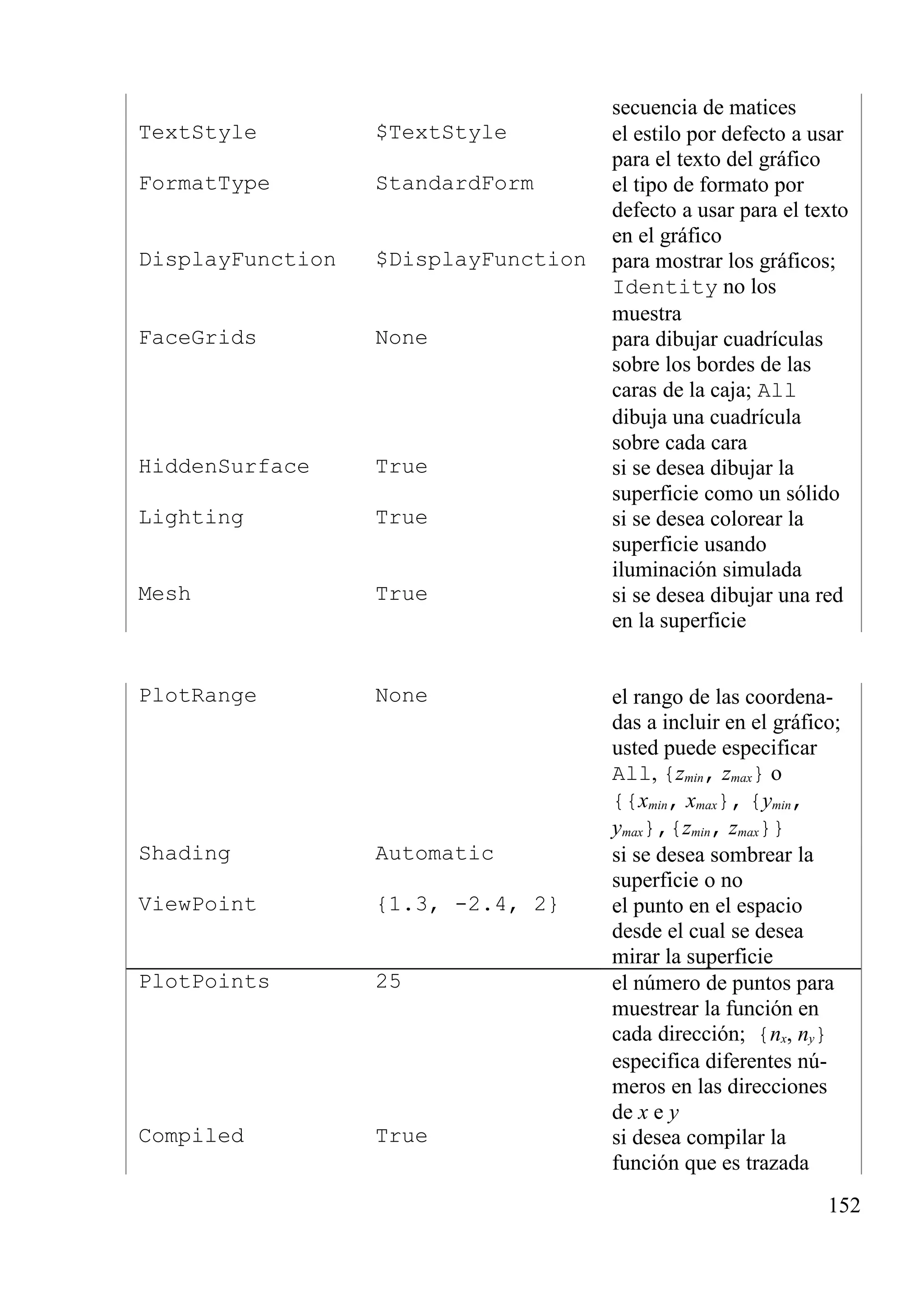secuencia de matices
TextStyle $TextStyle el estilo por defecto a usar
para el texto del gráfico
FormatType StandardForm el tipo de formato por
defecto a usar para el texto
en el gráfico
DisplayFunction $DisplayFunction para mostrar los gráficos;
Identity no los
muestra
FaceGrids None para dibujar cuadrículas
sobre los bordes de las
caras de la caja; All
dibuja una cuadrícula
sobre cada cara
HiddenSurface True si se desea dibujar la
superficie como un sólido
Lighting True si se desea colorear la
superficie usando
iluminación simulada
Mesh True si se desea dibujar una red
en la superficie
PlotRange None el rango de las coordena-
das a incluir en el gráfico;
usted puede especificar
All, {zmin, zmax} o
{{xmin, xmax}, {ymin,
ymax},{zmin, zmax}}
Shading Automatic si se desea sombrear la
superficie o no
ViewPoint {1.3, -2.4, 2} el punto en el espacio
desde el cual se desea
mirar la superficie
PlotPoints 25 el número de puntos para
muestrear la función en
cada dirección; {nx, ny}
especifica diferentes nú-
meros en las direcciones
de x e y
Compiled True si desea compilar la
función que es trazada
152
 