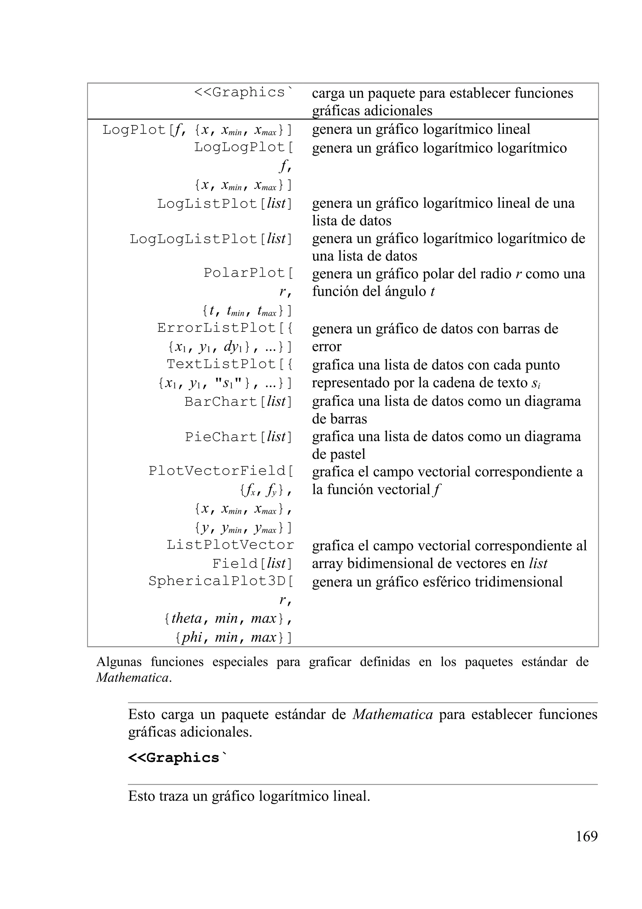 <<Graphics` carga un paquete para establecer funciones
gráficas adicionales
LogPlot[f, {x, xmin, xmax}] genera un gráfico logarítmico lineal
LogLogPlot[
f,
{x, xmin, xmax}]
genera un gráfico logarítmico logarítmico
LogListPlot[list] genera un gráfico logarítmico lineal de una
lista de datos
LogLogListPlot[list] genera un gráfico logarítmico logarítmico de
una lista de datos
PolarPlot[
r,
{t, tmin, tmax}]
genera un gráfico polar del radio r como una
función del ángulo t
ErrorListPlot[{
{x1, y1, dy1}, ...}]
genera un gráfico de datos con barras de
error
TextListPlot[{
{x1, y1, "s1"}, ...}]
grafica una lista de datos con cada punto
representado por la cadena de texto si
BarChart[list] grafica una lista de datos como un diagrama
de barras
PieChart[list] grafica una lista de datos como un diagrama
de pastel
PlotVectorField[
{fx, fy},
{x, xmin, xmax},
{y, ymin, ymax}]
grafica el campo vectorial correspondiente a
la función vectorial f
ListPlotVector
Field[list]
grafica el campo vectorial correspondiente al
array bidimensional de vectores en list
SphericalPlot3D[
r,
{theta, min, max},
{phi, min, max}]
genera un gráfico esférico tridimensional
Algunas funciones especiales para graficar definidas en los paquetes estándar de
Mathematica.
Esto carga un paquete estándar de Mathematica para establecer funciones
gráficas adicionales.
<<Graphics`
Esto traza un gráfico logarítmico lineal.
169
 
