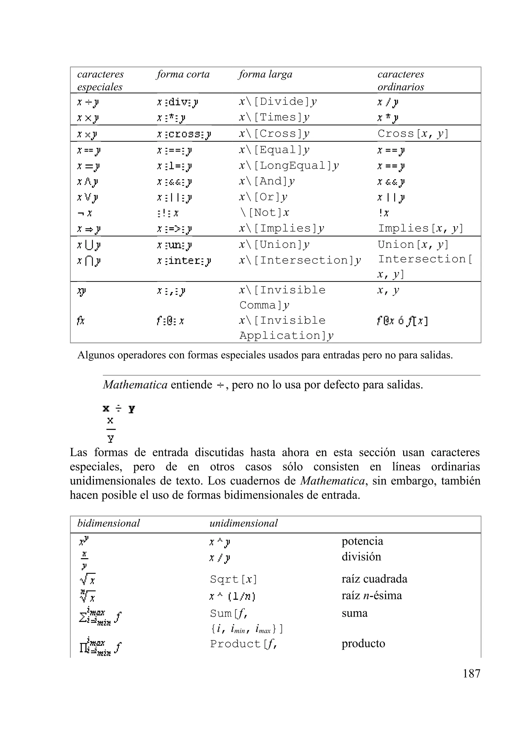 caracteres
especiales
forma corta forma larga caracteres
ordinarios
x[Divide]y
x[Times]y
x[Cross]y Cross[x, y]
x[Equal]y
x[LongEqual]y
x[And]y
x[Or]y
[Not]x
x[Implies]y Implies[x, y]
x[Union]y Union[x, y]
x[Intersection]y Intersection[
x, y]
x[Invisible
Comma]y
x, y
x[Invisible
Application]y
Algunos operadores con formas especiales usados para entradas pero no para salidas.
Mathematica entiende , pero no lo usa por defecto para salidas.
Las formas de entrada discutidas hasta ahora en esta sección usan caracteres
especiales, pero de en otros casos sólo consisten en líneas ordinarias
unidimensionales de texto. Los cuadernos de Mathematica, sin embargo, también
hacen posible el uso de formas bidimensionales de entrada.
bidimensional unidimensional
potencia
división
Sqrt[x] raíz cuadrada
raíz n-ésima
Sum[f,
{i, imin, imax}]
suma
Product[f, producto
187
 