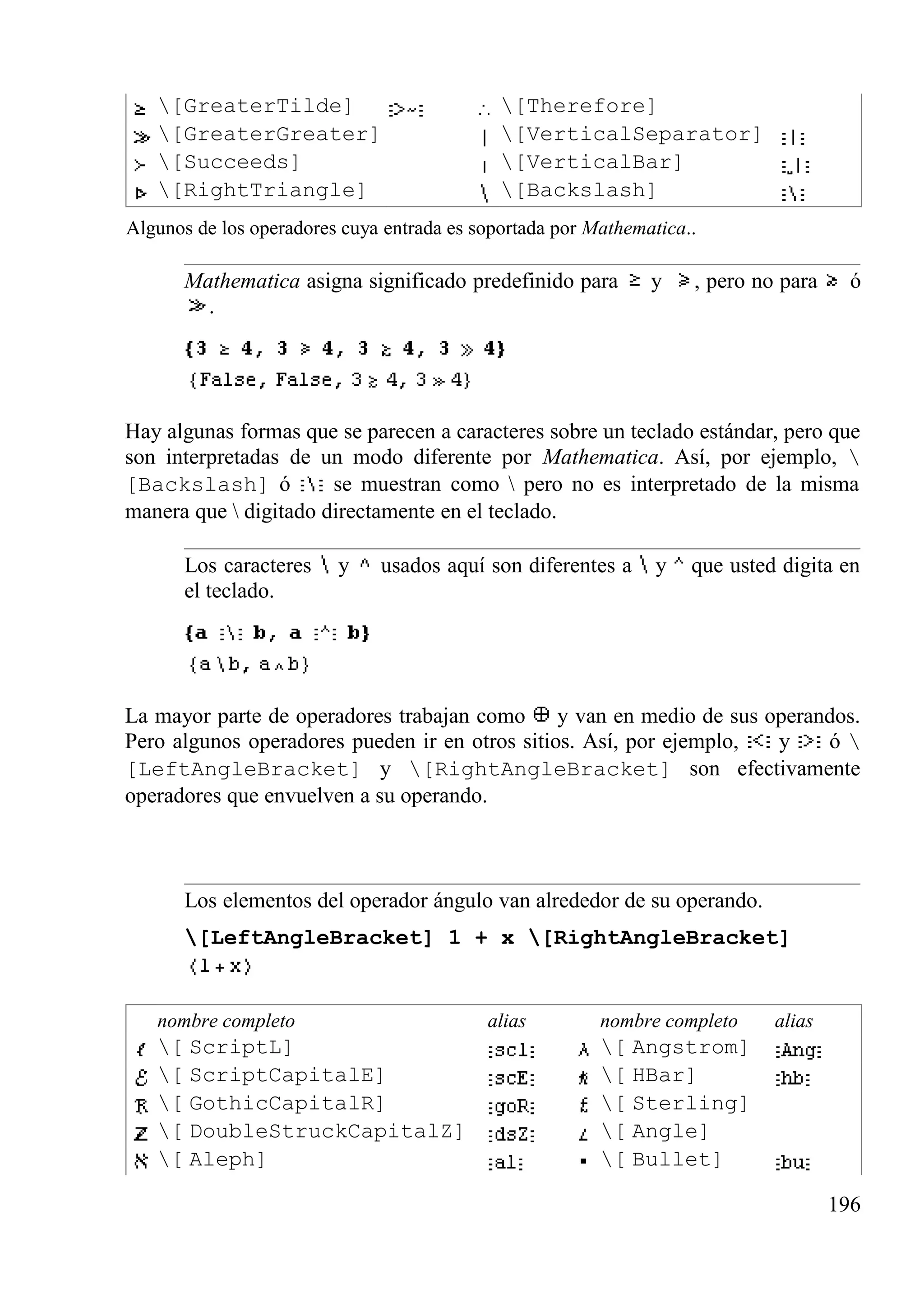 [GreaterTilde] [Therefore]
[GreaterGreater] [VerticalSeparator]
[Succeeds] [VerticalBar]
[RightTriangle] [Backslash]
Algunos de los operadores cuya entrada es soportada por Mathematica..
Mathematica asigna significado predefinido para y , pero no para ó
.
Hay algunas formas que se parecen a caracteres sobre un teclado estándar, pero que
son interpretadas de un modo diferente por Mathematica. Así, por ejemplo, 
[Backslash] ó se muestran como  pero no es interpretado de la misma
manera que  digitado directamente en el teclado.
Los caracteres y usados aquí son diferentes a y que usted digita en
el teclado.
La mayor parte de operadores trabajan como y van en medio de sus operandos.
Pero algunos operadores pueden ir en otros sitios. Así, por ejemplo, y ó 
[LeftAngleBracket] y [RightAngleBracket] son efectivamente
operadores que envuelven a su operando.
Los elementos del operador ángulo van alrededor de su operando.
[LeftAngleBracket] 1 + x [RightAngleBracket]
nombre completo alias nombre completo alias
[ ScriptL] [ Angstrom]
[ ScriptCapitalE] [ HBar]
[ GothicCapitalR] [ Sterling]
[ DoubleStruckCapitalZ] [ Angle]
[ Aleph] [ Bullet]
196
 