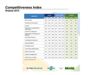 Competitiveness Index
Ilhabela 2015
 