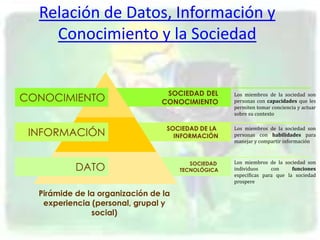 Relación de Datos, Información y
    Conocimiento y la Sociedad


                                 SOCIEDAD DEL
CONOCIMIEN...