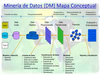Minería de Datos (DM) Mapa Conceptual
                                                                  Exploración y   Re...