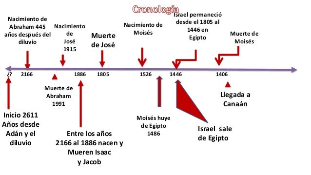 Breve recorrido por el antiguo testamento